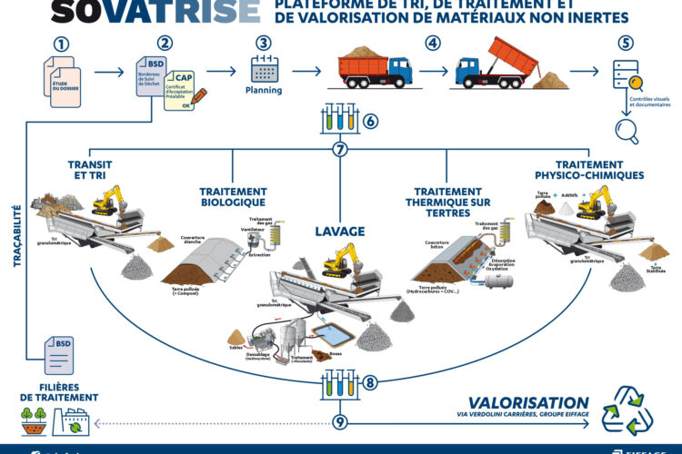 Schéma de tri et de traitement des déchets - Création de panneaux d'affichage